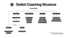 Switch Coaching Structure ProPresenter