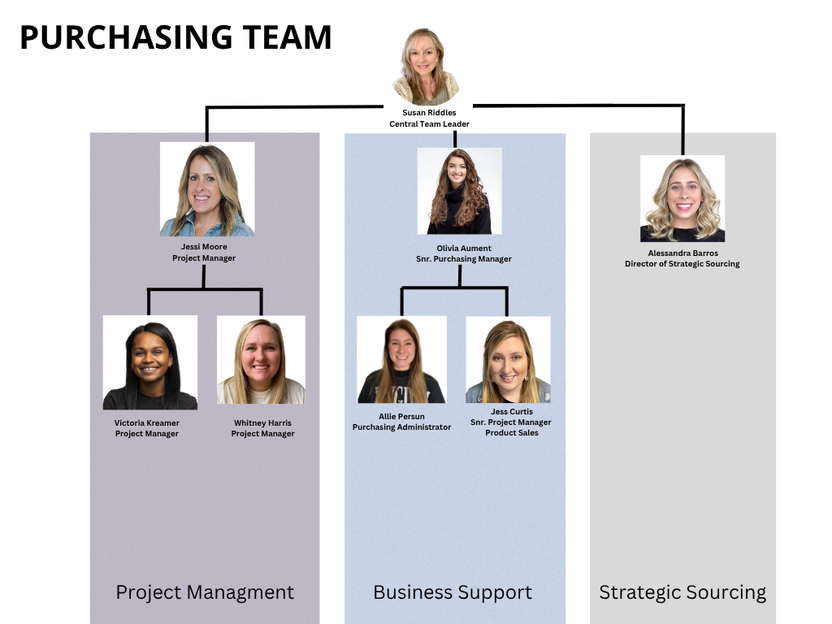 Purchasing Team Organizational Structure