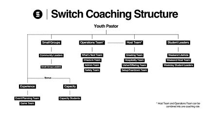 Switch Coaching Structure ProPresenter